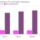 Worldwide device shipments, Microsoft vs everyone else